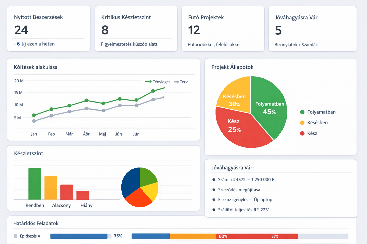 HTM vezetői dashboard minta